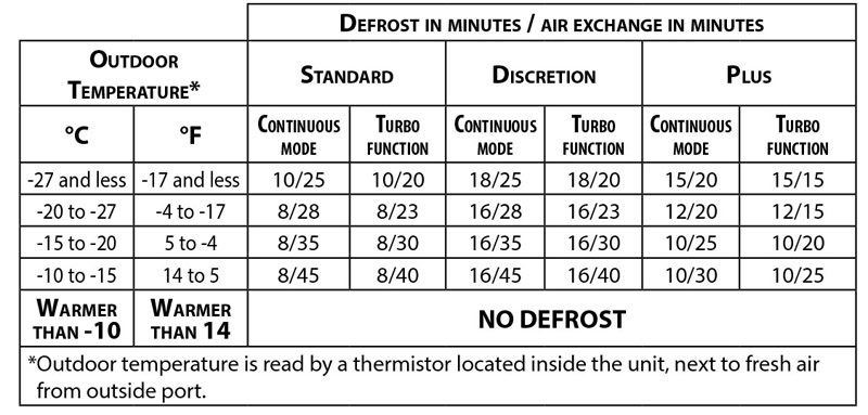 Defrosting System Chart