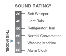 RA13NY Sound Rating Chart