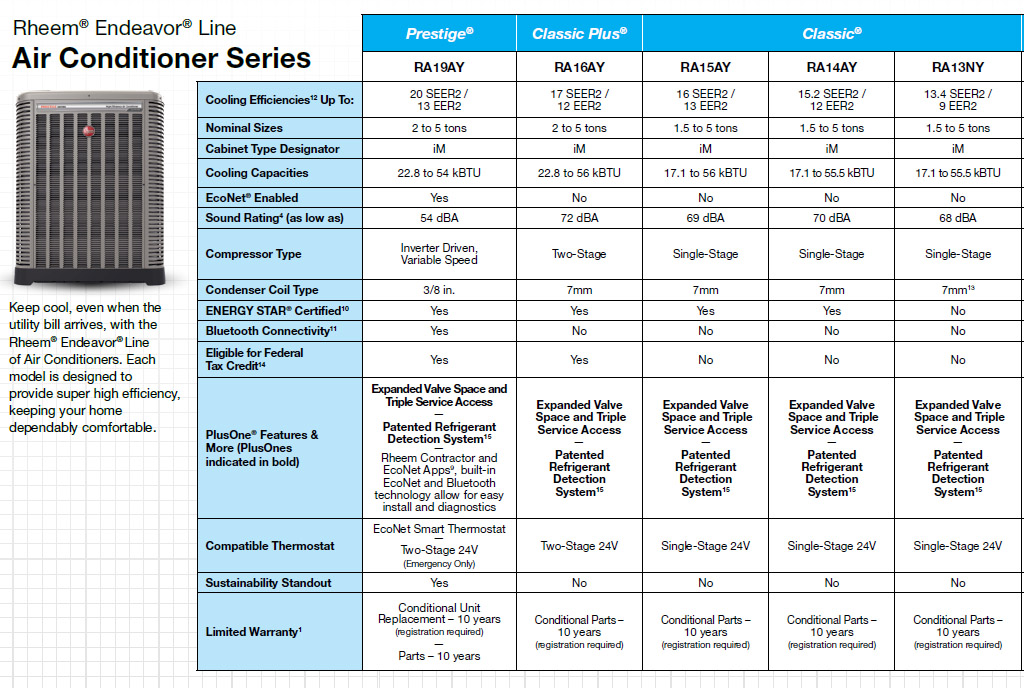 Rheem Endeavor Line Air Conditioner comparison chart: RA19AY, RA16AY, RA15AY, RA14AY, RA13NY