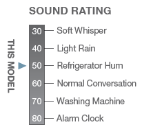 RD18AY Sound Rating Chart