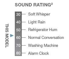 RP19AY Sound Rating Chart